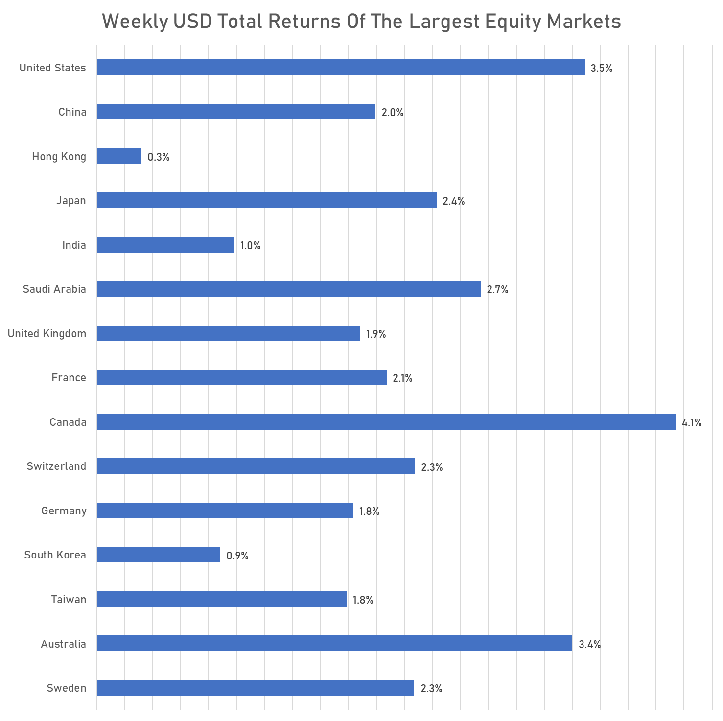 Weekly US$ Total Returns Performance of The Global Equity Markets | Sources: phipost.com, FactSet data