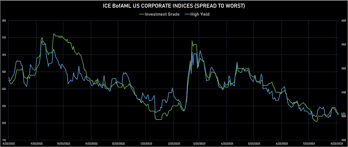 ICE BofA US Corporate IG & HY Spreads to Worst | Sources: phipost.com, Refinitiv data
