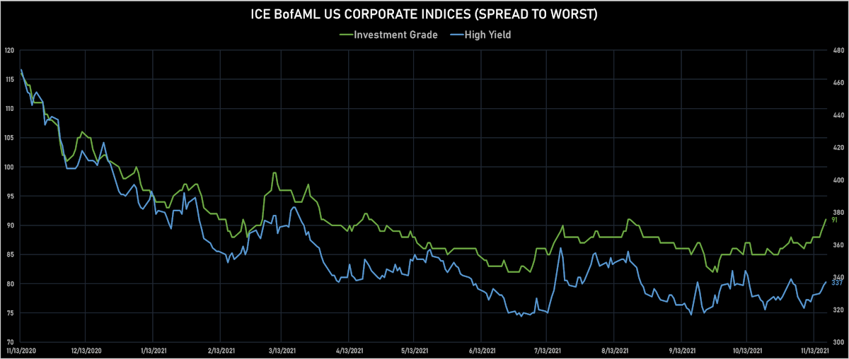 ICE BofAML IG & HY Corporate Spreads | Sources: ϕpost, Refinitiv data