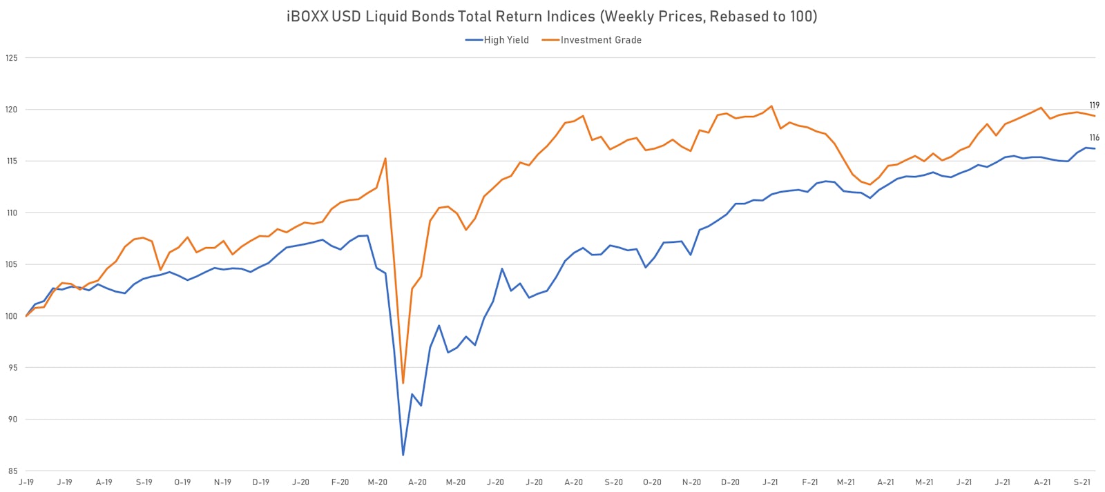 iBOXX USD Liquid Bonds Total Returns IG & HY Indices | Sources: ϕpost, Refinitiv data