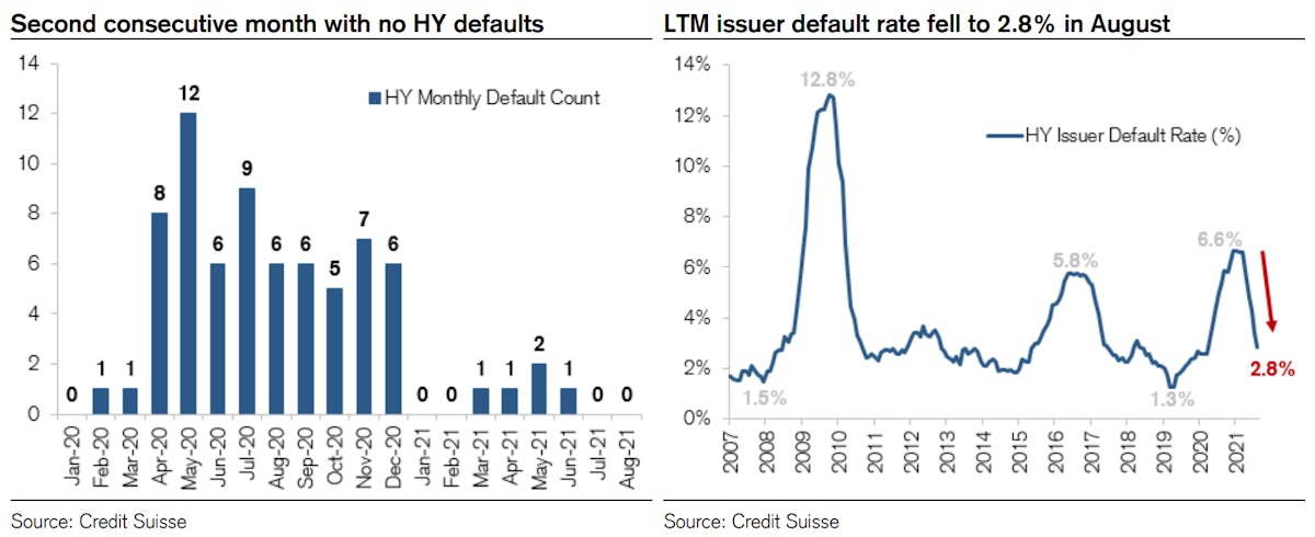 No high-yield defaults in August for the second consecutive month | Source: Credit Suisse