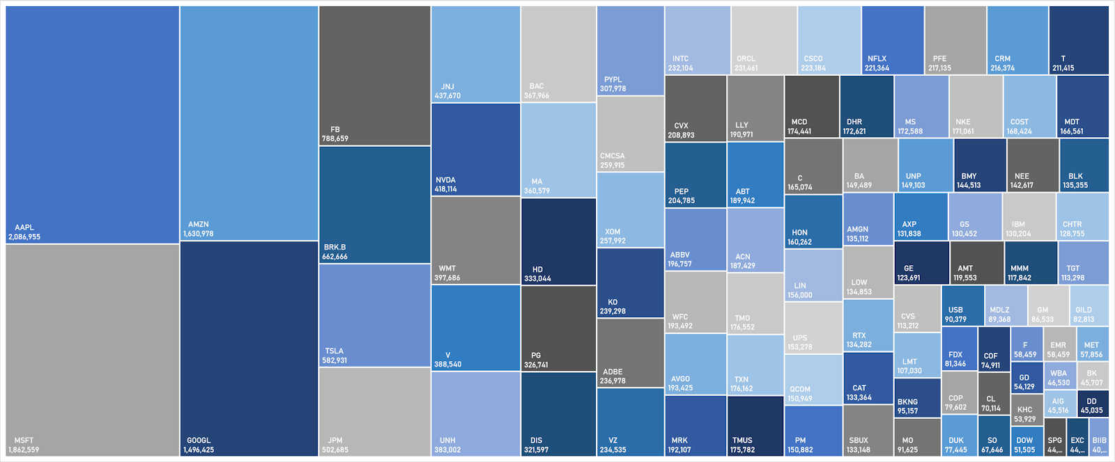 S&P 100 Market Caps | Sources: ϕpost, FactSet data