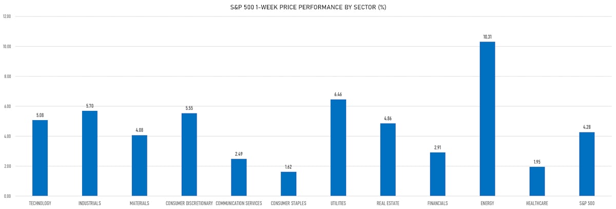 S&P 500 1-Week Price Performance | Sources: ϕpost, Refinitiv data