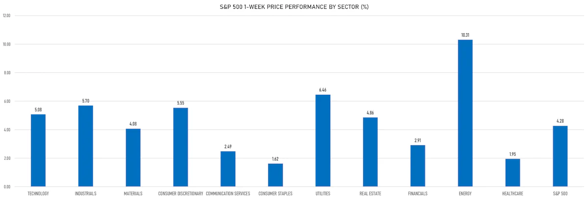 S&P 500 1-Week Price Performance | Sources: ϕpost, Refinitiv data