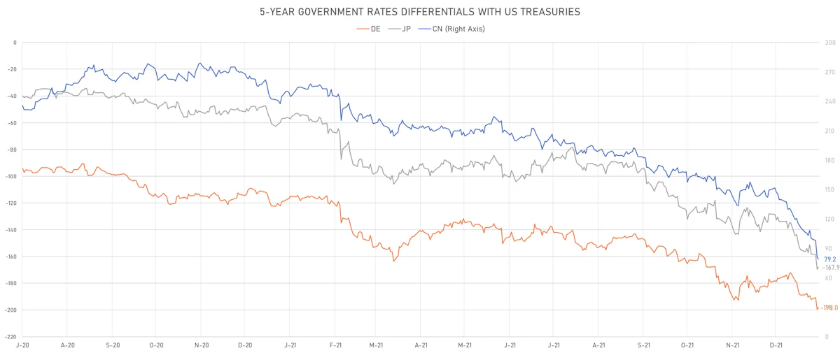 US CN DE JP 5Y Rates Differentials | Sources: ϕpost, Refinitiv data