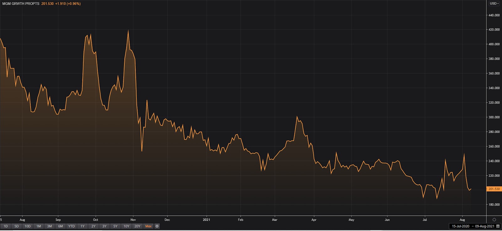 MGM Growth Properties (USU5930BAD83) Has Seen Further Compression In Its Credit Spreads Despite Delta Variant | Source: Refinitiv
