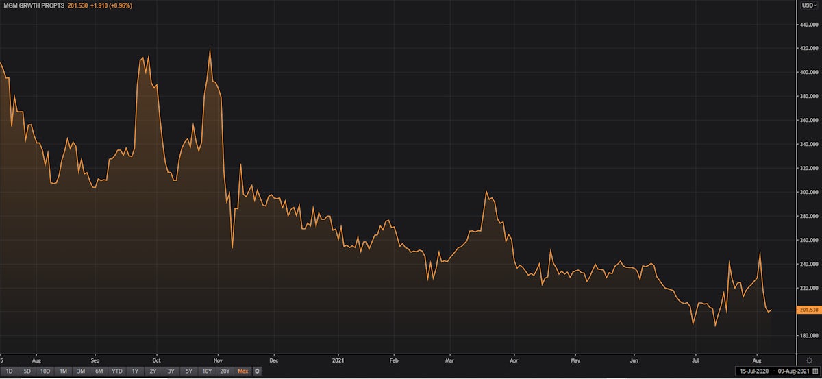 MGM Growth Properties (USU5930BAD83) Has Seen Further Compression In Its Credit Spreads Despite Delta Variant | Source: Refinitiv