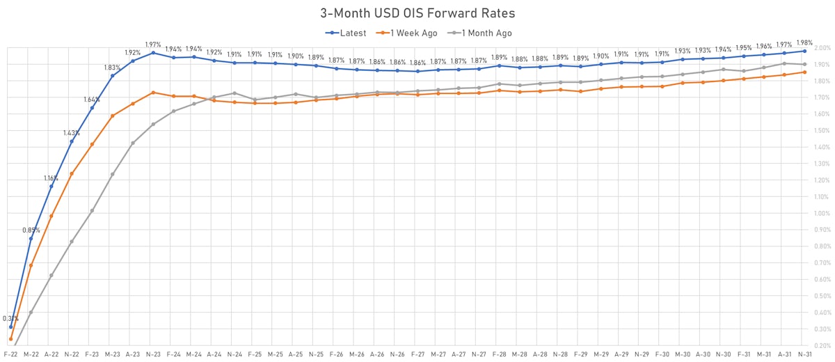 3-Month USD OIS Forward Rates | Sources: ϕpost, Refinitiv data