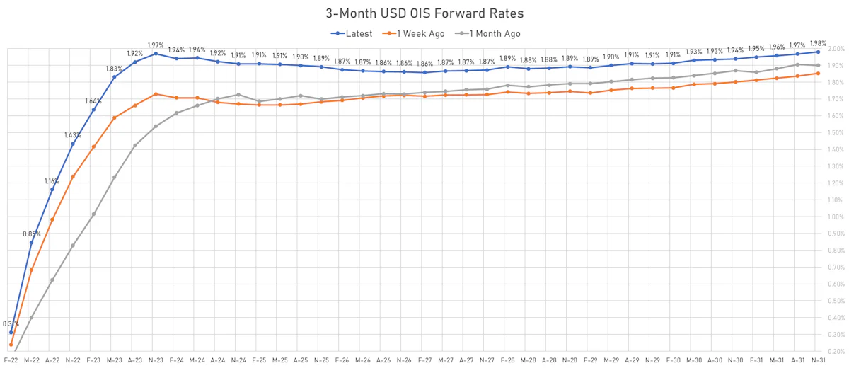 3-Month USD OIS Forward Rates | Sources: ϕpost, Refinitiv data