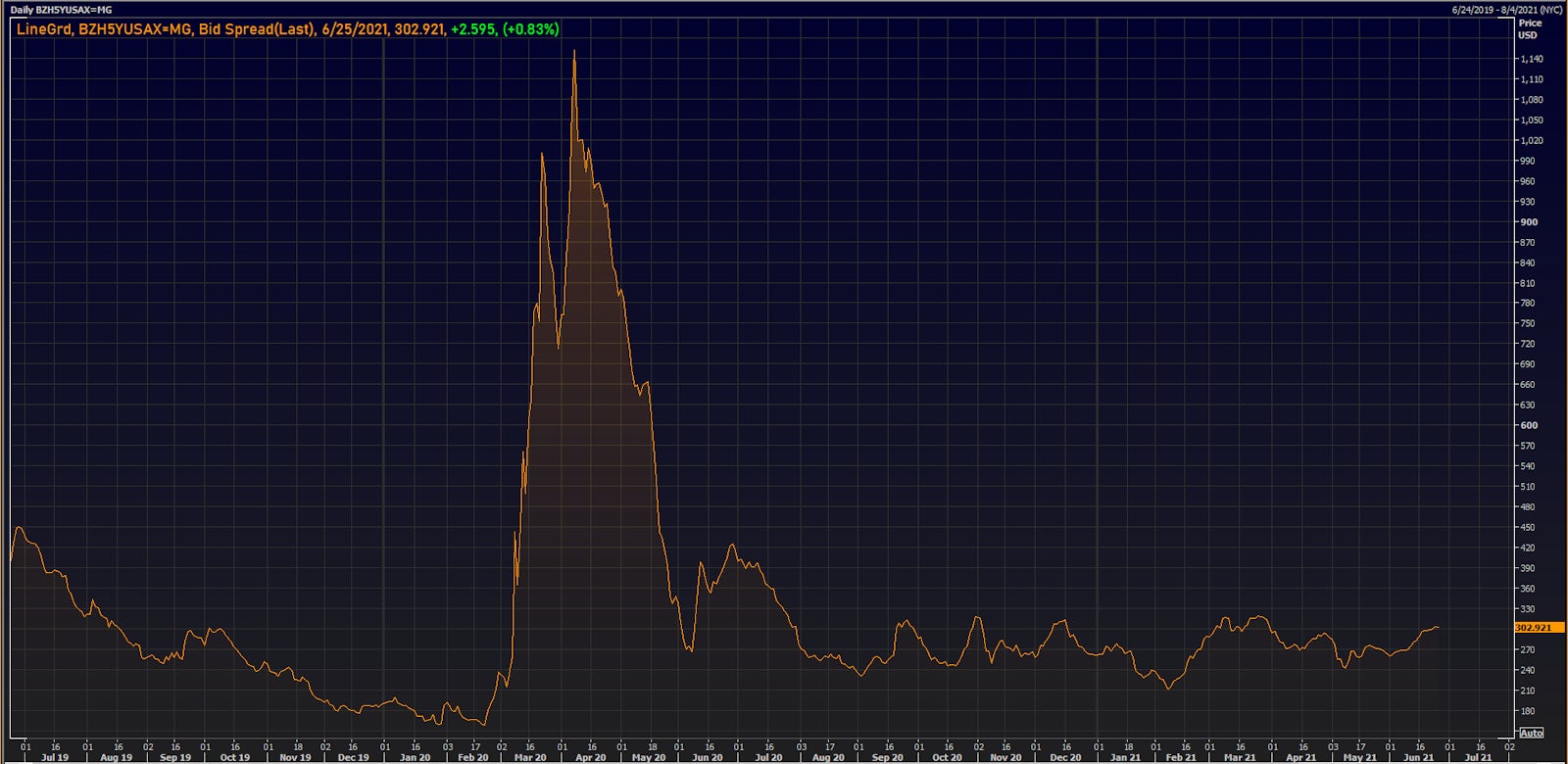 Beazer Homes USD 5Y CDS Spread | Source: Refinitiv