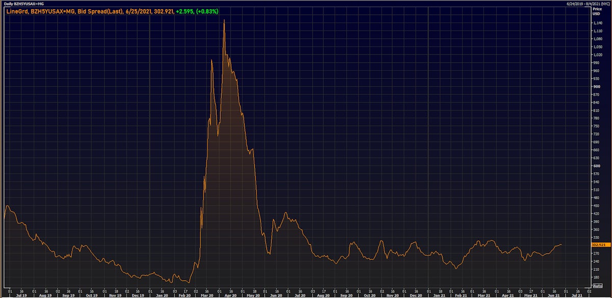 Beazer Homes USD 5Y CDS Spread | Source: Refinitiv