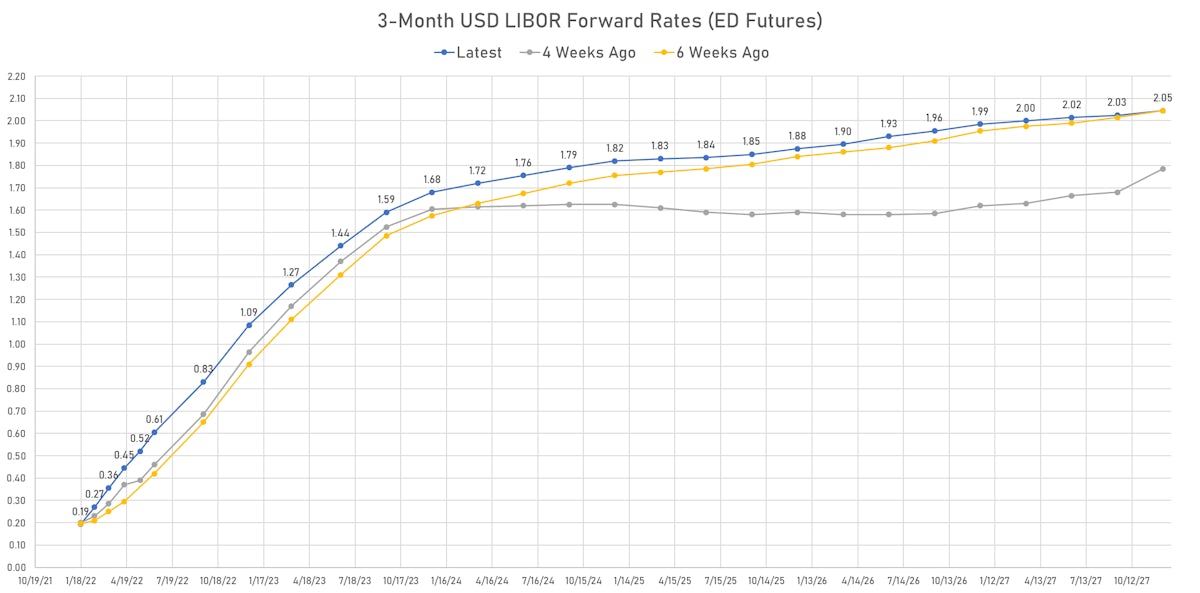 3-Month Eurodollar Futures Implied Yields | Sources: ϕpost, Refinitiv data