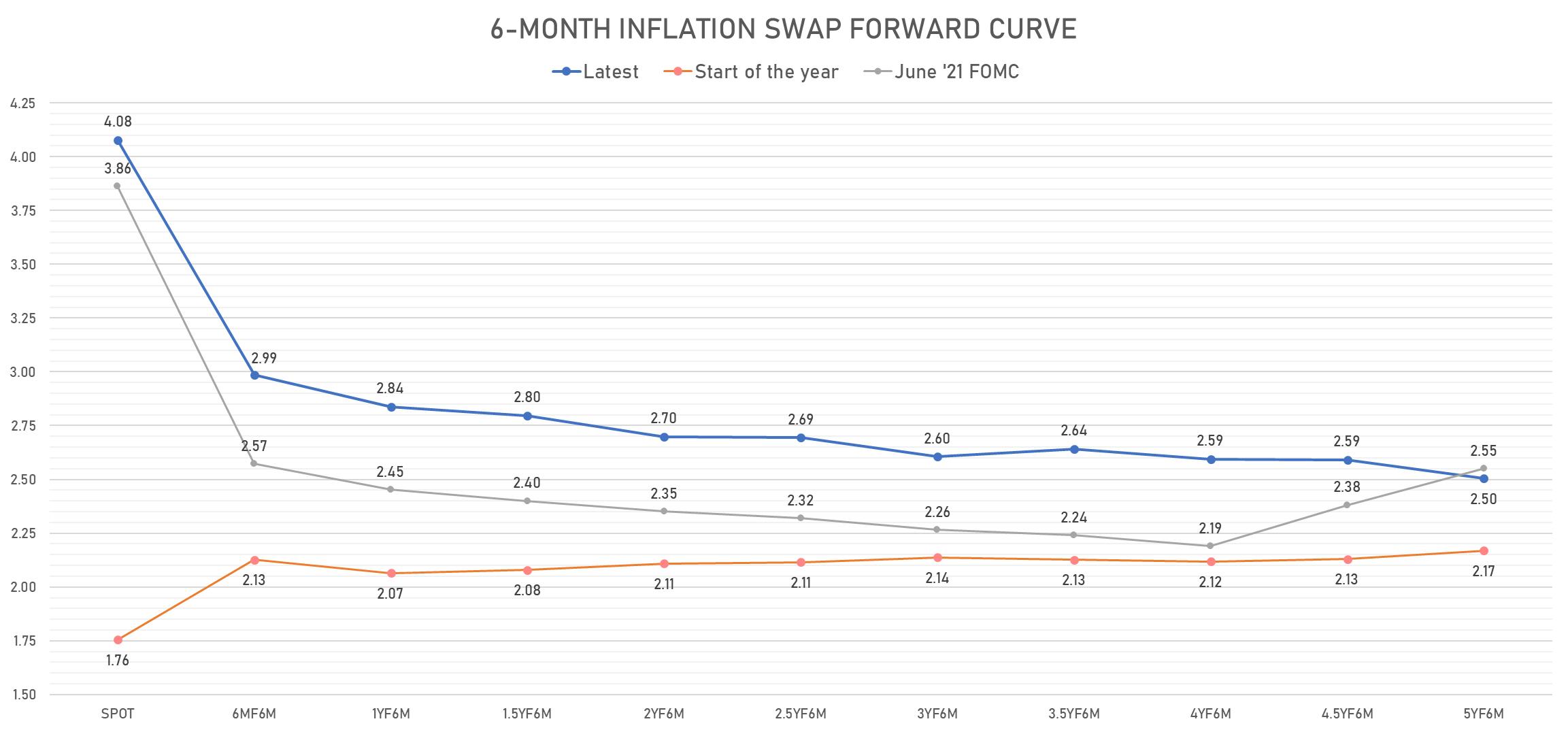 6-Month Inflation Swap Forward Curve | Sources: phipost.com, Refinitiv data 