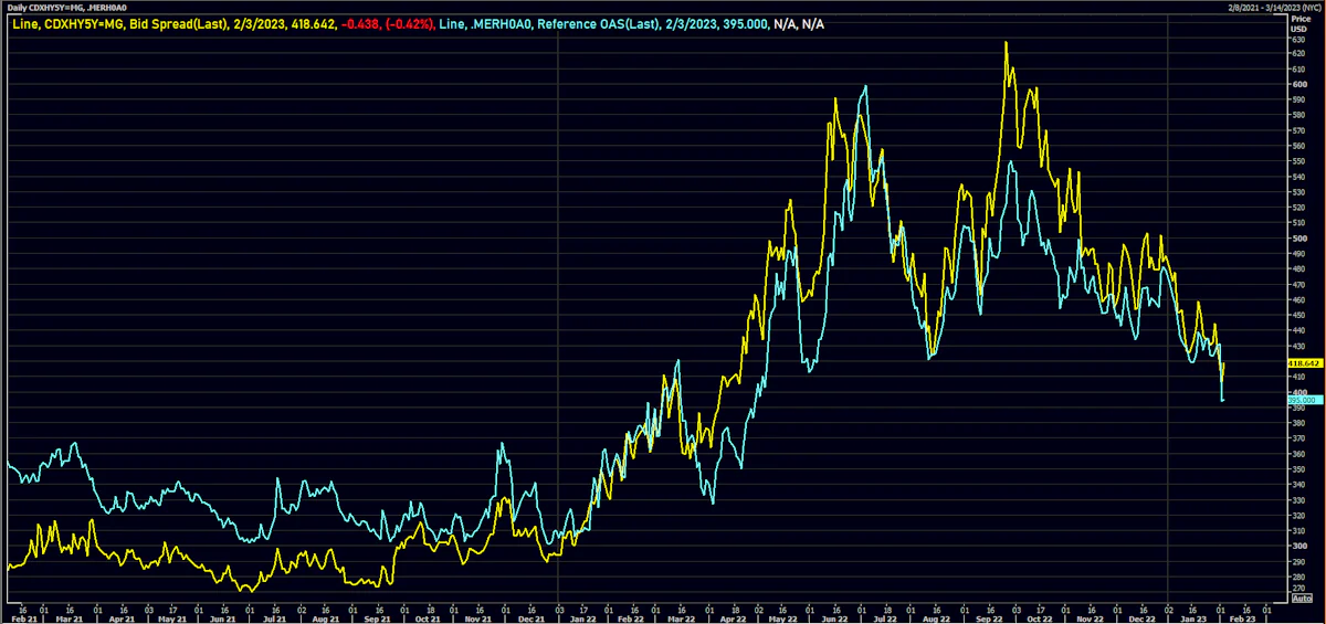 CDX.NA.HY 5Y Bid Spread vs ICE BofAML HY Cash OAS | Source: Refinitiv