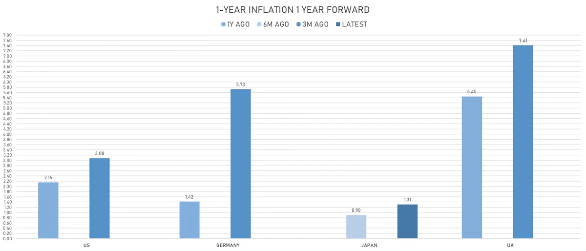 Global Changes In Inflation Expectations | Sources: ϕpost, Refinitiv data
