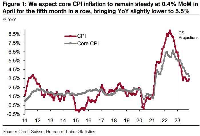 US core inflation | Source: Credit Suisse