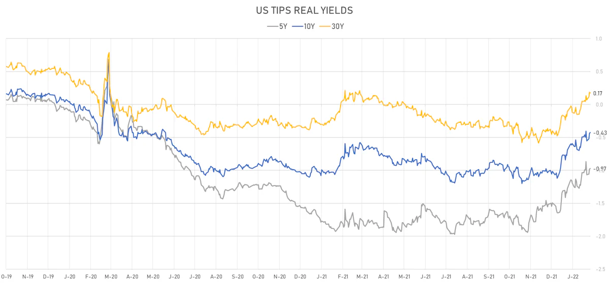 US TIPS Real Yields | Sources: ϕpost, Refinitiv data