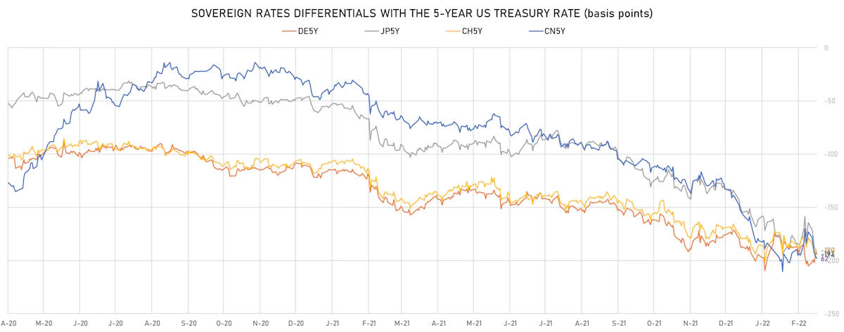 US DE CN JP 5Y Yields Differentials | Sources: ϕpost, Refinitiv data