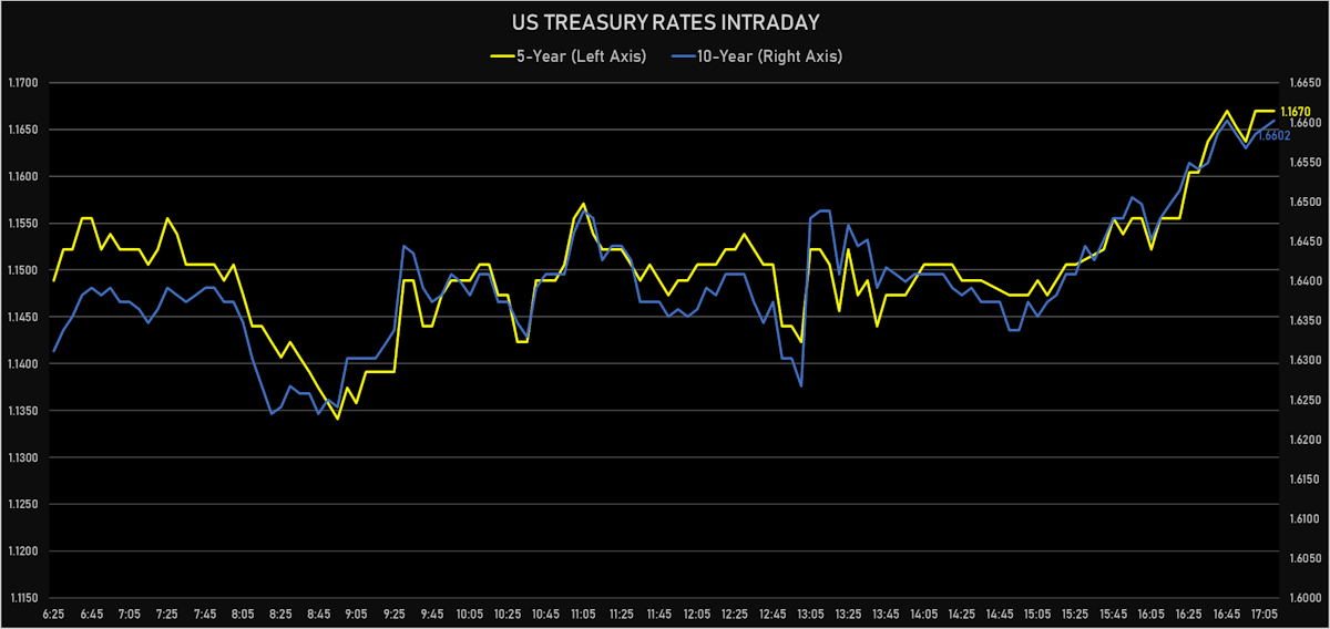 US Treasury Yields Intraday | Sources: ϕpost, Refinitiv data