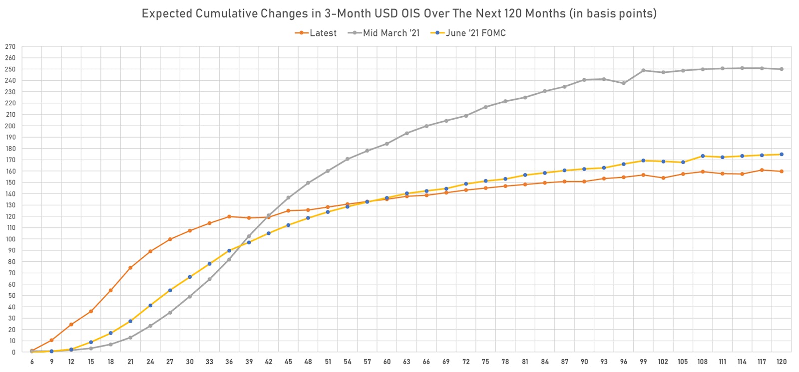 Changes In Fed Rate Hikes Priced Into The 3-Month USD OIS Forward Curve | Sources: ϕpost, Refinitiv data