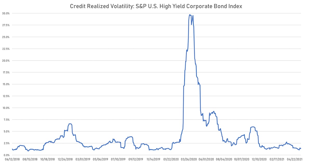HY Credit Volatility | Sources: ϕpost, FactSet data