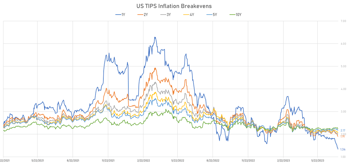 US TIPS Breakevens | Sources: phipost.com, Refinitiv data