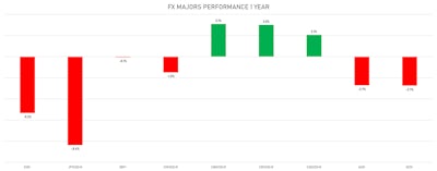 One-Year Performance Of Major Currencies Against The US$ | Sources: ϕpost, Refinitiv data