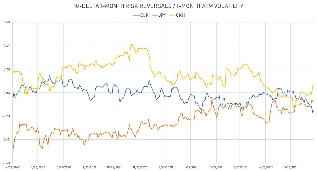 1-month 10-delta risk reversals | Sources: ϕpost, Refinitiv data
