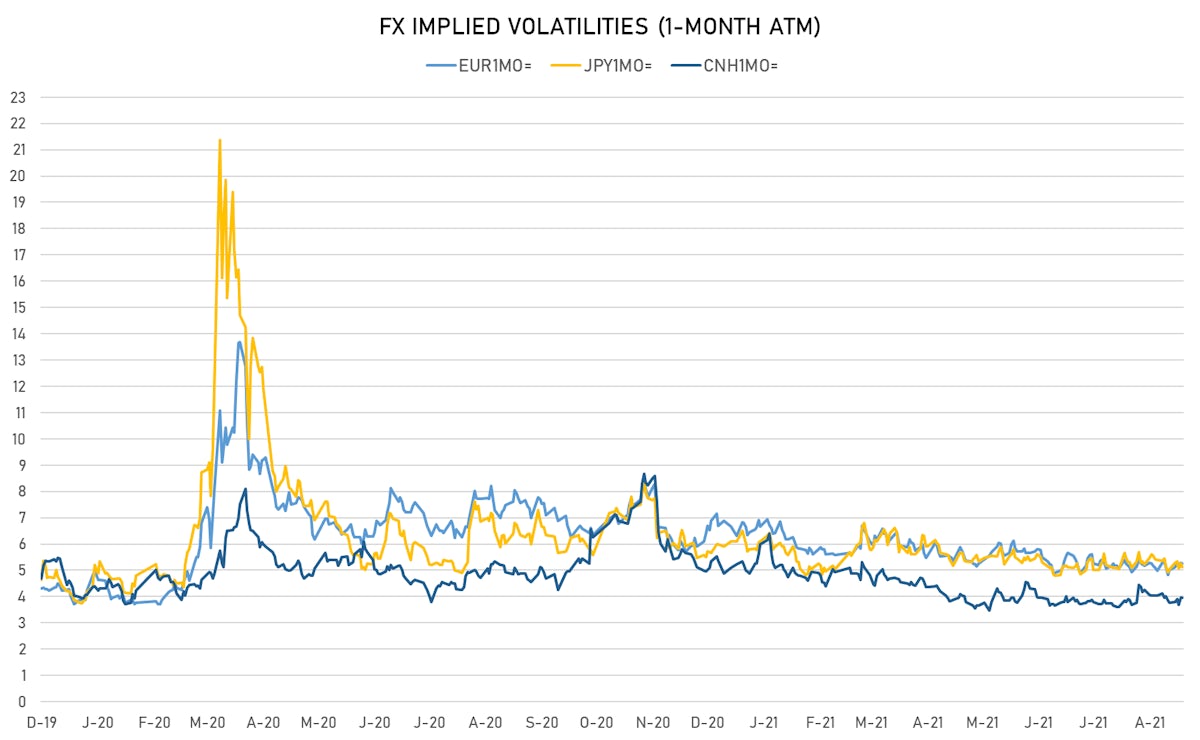 EUR JPY CNH 1-Month ATM Implied Vols | Sources: ϕpost, Refinitiv data
