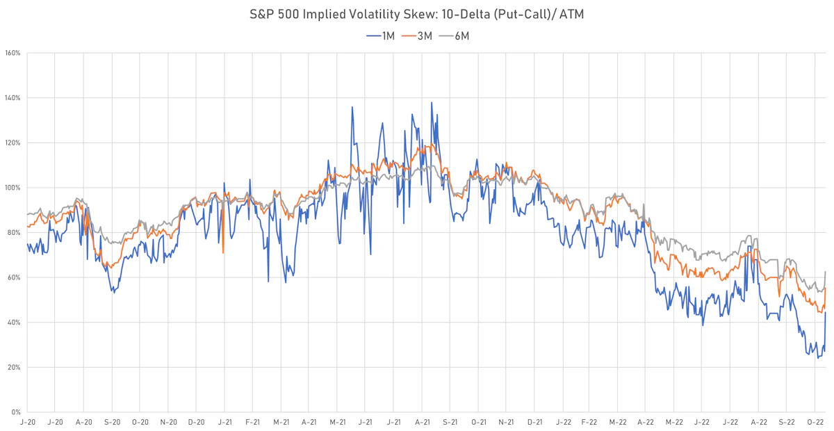 S&P 500 Implied Volatility Skews | Sources: ϕpost, Refinitiv data