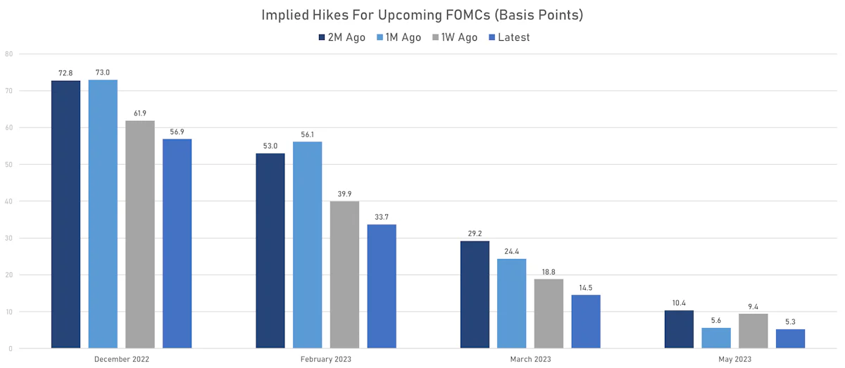 Implied Rate Hikes | Sources: ϕpost, Refinitiv data