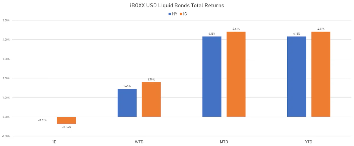 iBOXX USD Liquid Bonds Total Returns | Sources: ϕpost, Refinitiv data