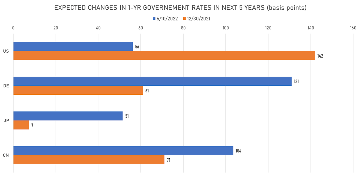 Changes in global forward rates expectations | Sources: ϕpost, Refinitiv data