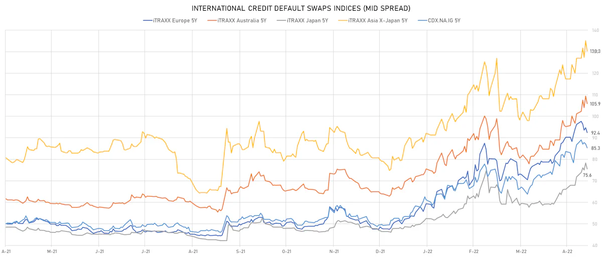iTRAXX Credit Indices Mid Spreads | Sources: ϕpost, Refinitiv data