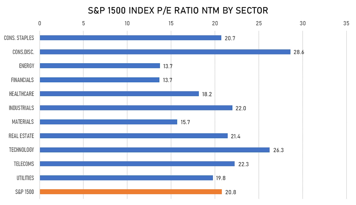 S&P 1500 Forward P/E Multiples By Sector | Sources: ϕpost, FactSet data
