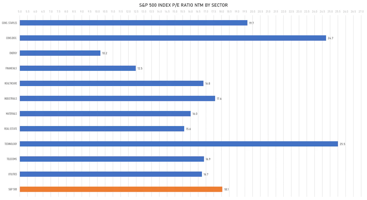 S&P 500 Forward P/E By Sector | Sources: phipost.com, FactSet data