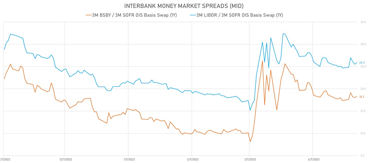 USD Money markets basis swaps | Sources: phipost.com, Refinitiv data