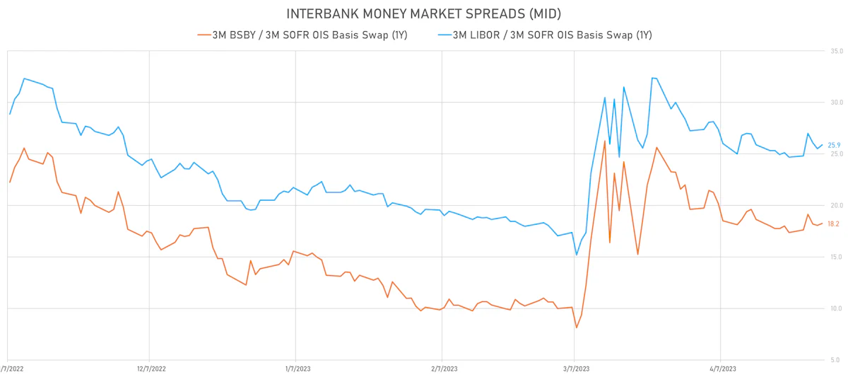 USD Money markets basis swaps | Sources: phipost.com, Refinitiv data