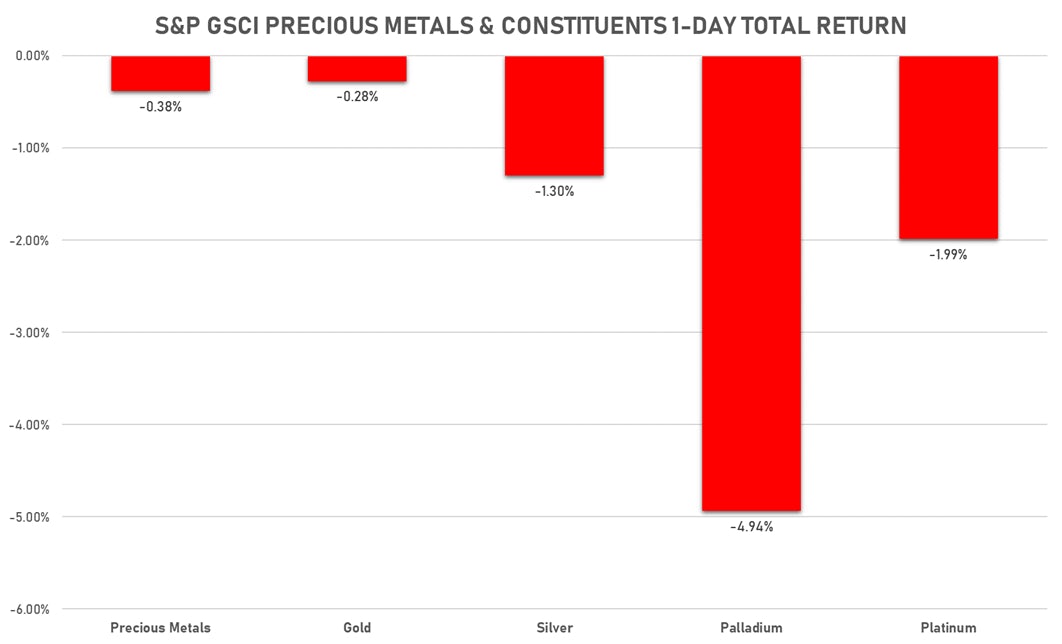 GSCI Precious Metals  | Sources: ϕpost, Refinitiv data | Sources: ϕpost, FactSet data