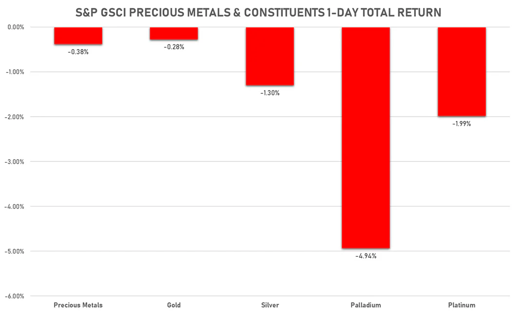 GSCI Precious Metals | Sources: ϕpost, Refinitiv data | Sources: ϕpost, FactSet data
