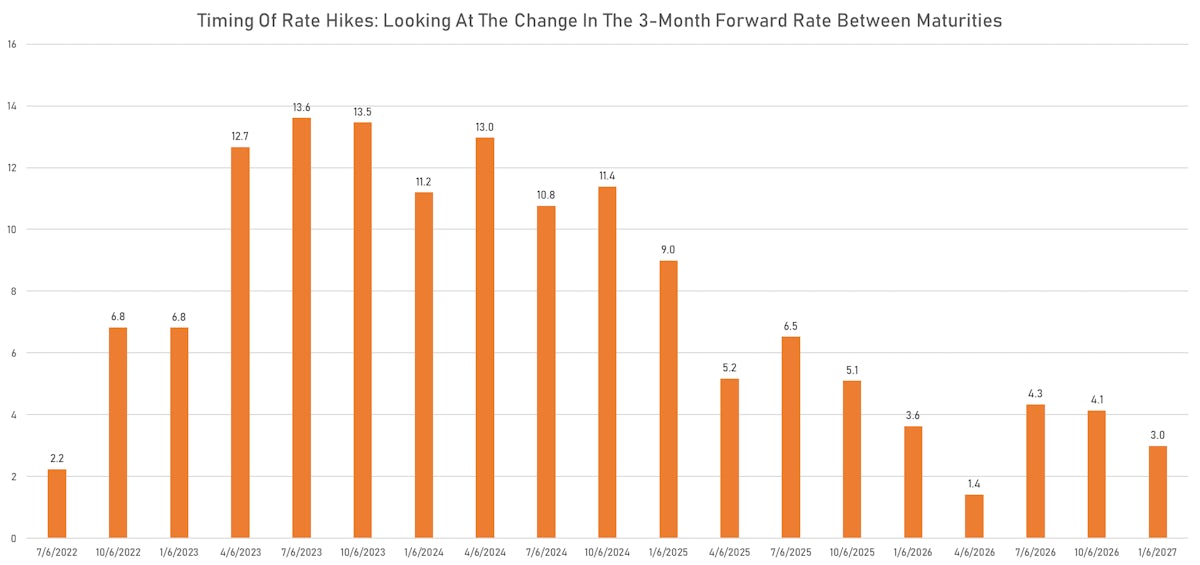 Expected Timing Of Rate Hikes | Sources: ϕpost, Refinitiv data