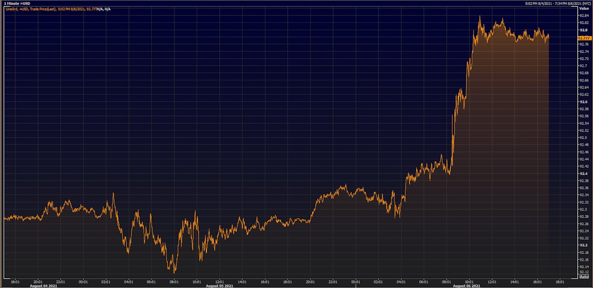 US Dollar Index Intraday | Source: Refinitiv