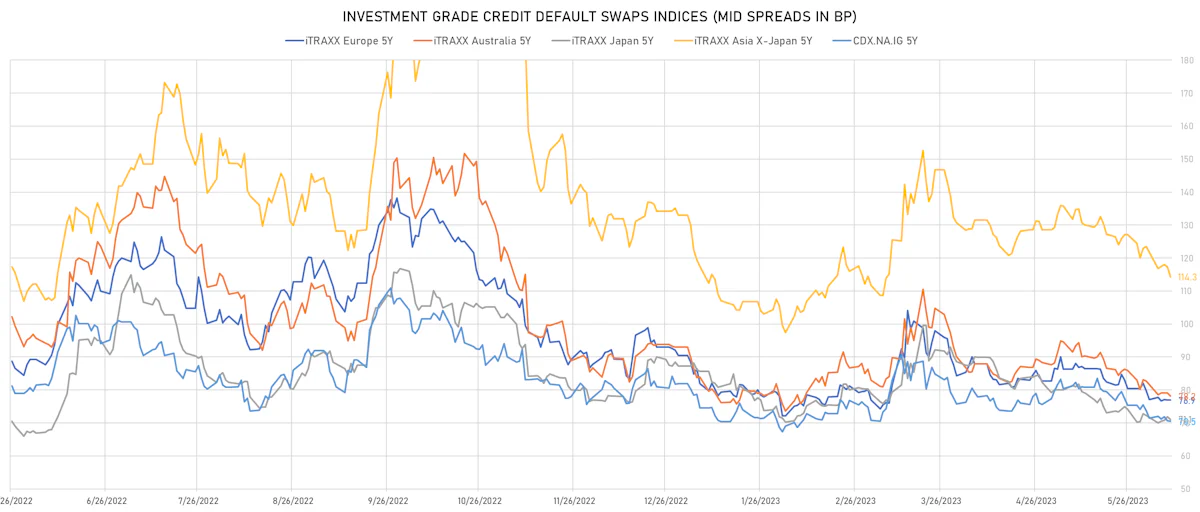 Investment Grade CDS Indices Mid Spreads | Sources: phipost.com, Refinitiv data