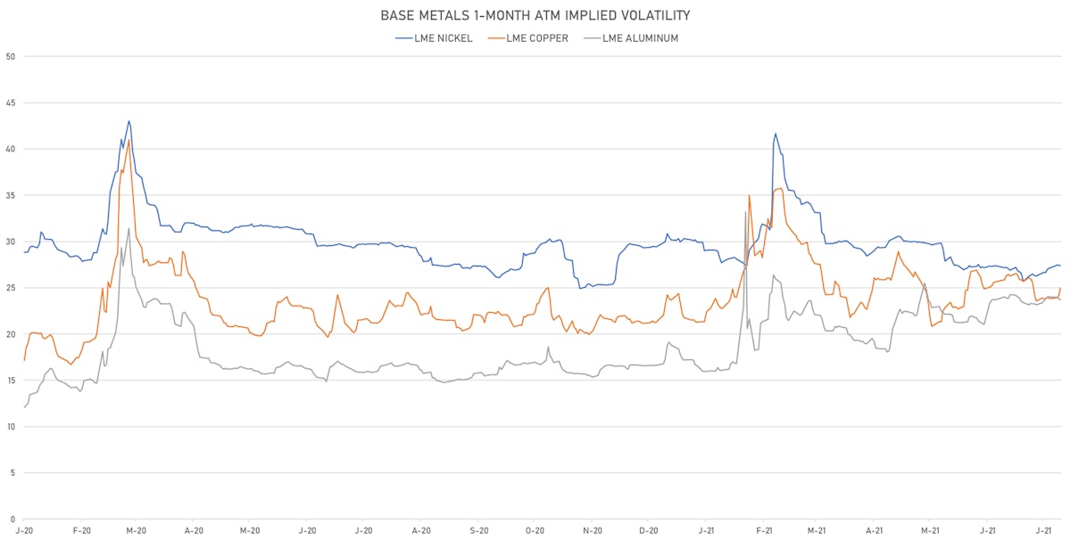 LME Base Metals 1-month ATM IV | Sources: ϕpost, Refinitiv data