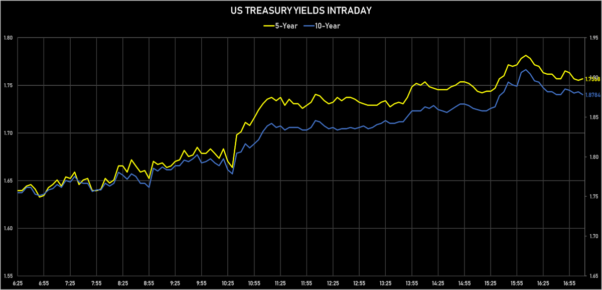 US Treasuries 5Y & 10Y Yields Intraday | Sources: ϕpost, Refinitiv data