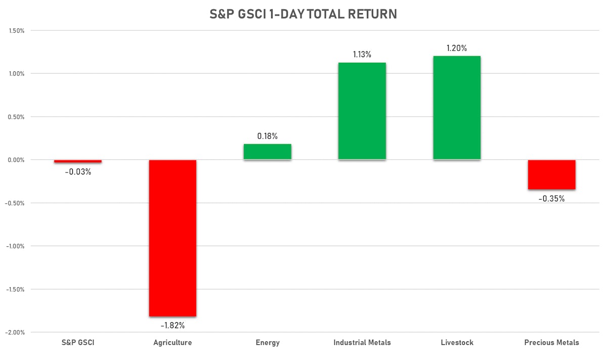 1-Day GSCI performance | Sources: ϕpost, FactSet data