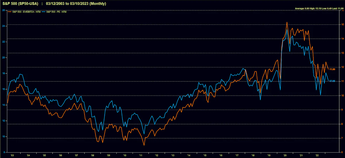 S&P 500 Historical Multiples | Source: FactSet