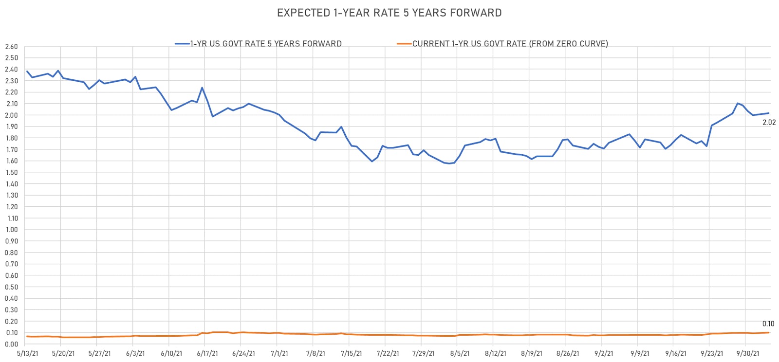 1Y US Treasury Spot Rate vs 5Y Forward Rate | Sources: ϕpost, Refinitiv data