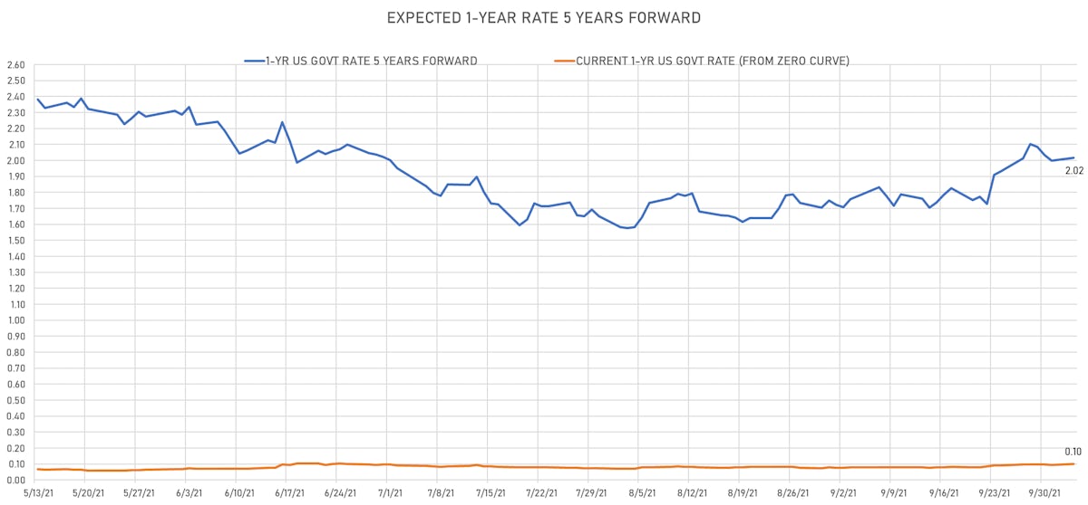 1Y US Treasury Spot Rate vs 5Y Forward Rate | Sources: ϕpost, Refinitiv data