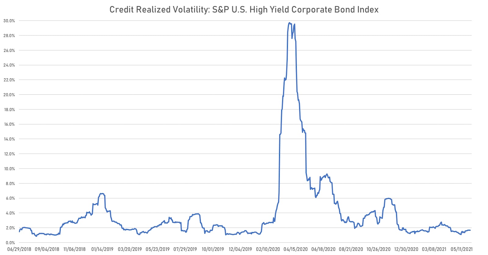 Credit Volatility | Sources: ϕpost, Refinitiv data